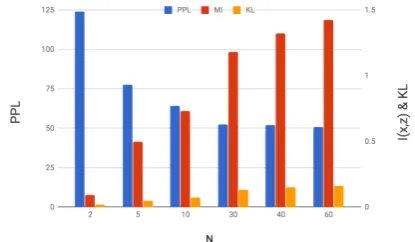 Figure 2: Perplexity and I(x, z) on PTB by vary-ing batch size N. BPR works better for larger N.