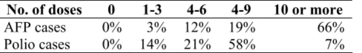 Table 2. Vaccine doses received by AFP and polio cases  No. of doses  0  1-3  4-6  4-9  10 or more 