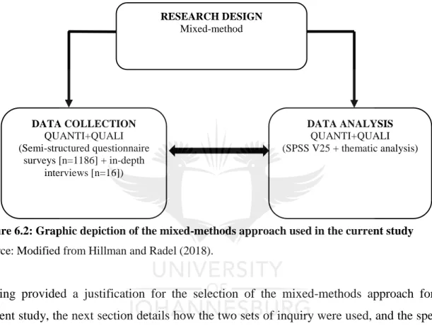 Figure 6.2: Graphic depiction of the mixed-methods approach used in the current study  Source: Modified from Hillman and Radel (2018)
