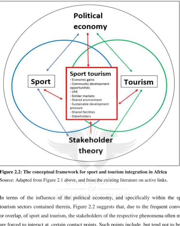Figure 2.2: The conceptual framework for sport and tourism integration in Africa  Source: Adapted from Figure 2.1 above, and from the existing literature on active links