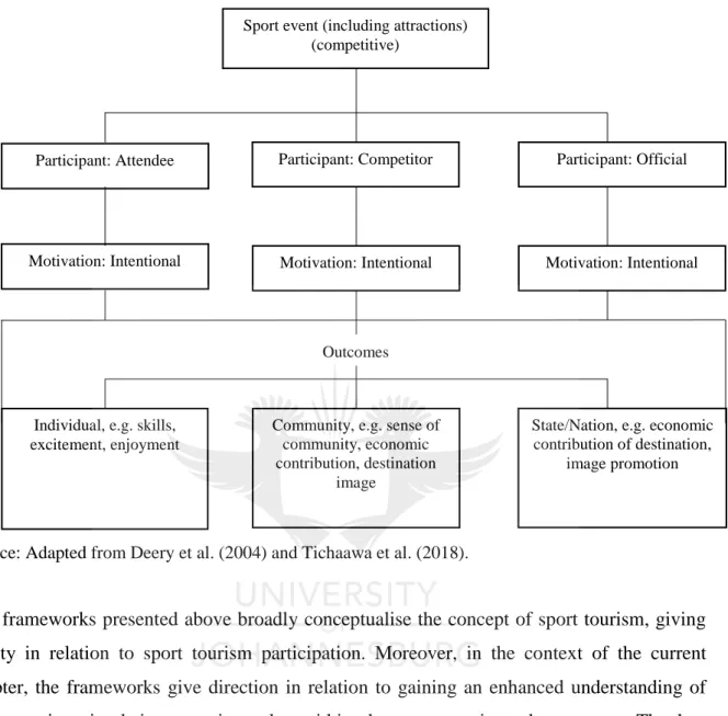 Figure 4.2: The motivation and outcomes of sport tourists: a framework 