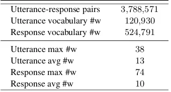 Table 1: Short Text Conversation (STC) data statistics: #wdenotes the number of Chinese words.
