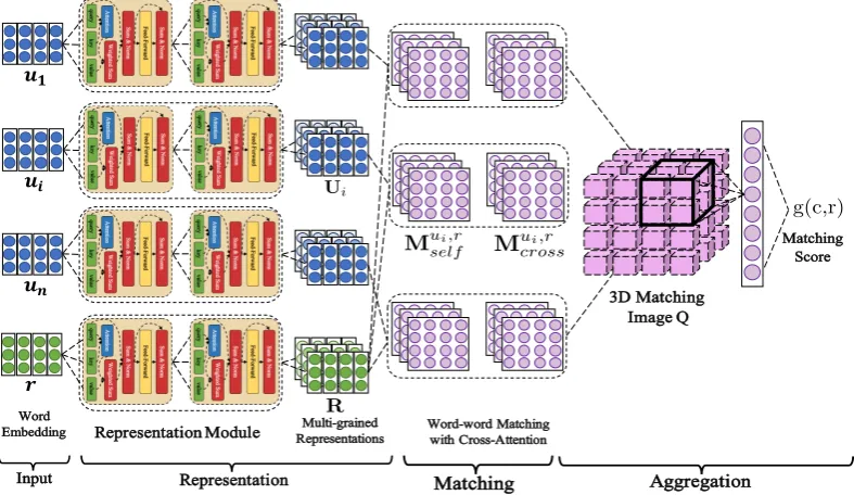 Figure 2: Overview of Deep Attention Matching Network.