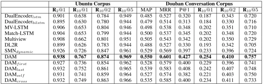 Table 1: Experimental results of DAM and other comparison approaches on Ubuntu Corpus V1 andDouban Conversation Corpus.
