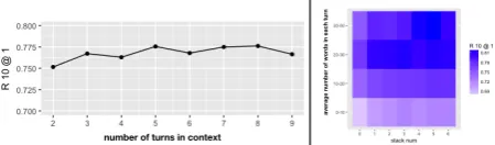 Figure 4: DAM’s performance on Ubuntu Corpus acrossdifferent contexts. The left part shows the performance indifferent utterance number of context