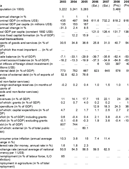 Table of macroeconomic indicators 