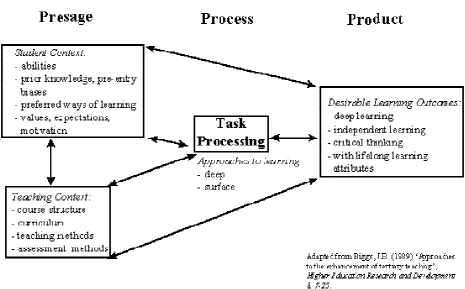 Figure 2: The 3-P Model of Learning 