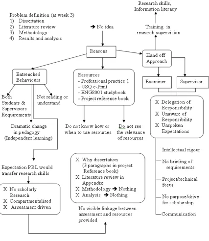 Figure 3: Definition of research problems 