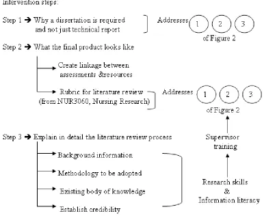 Figure 4 illustrates how the investigators planned the intervention steps to address problems in: 1) Dissertation, 2) Literature review, 3) Methodology and 4) Results and analysis