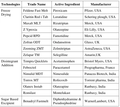 Table No 2: Commercially immediate release Tablets 