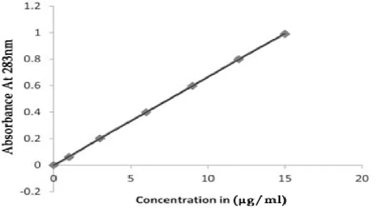 Fig. 12 : Solubility diagram of repaglinide in presence of PEG 6000 