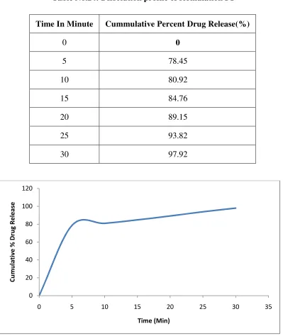 Table No.24: Dissolution profile of formulation F1 