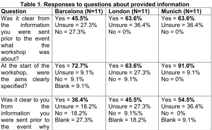 Table 1. Responses to questions about provided information 