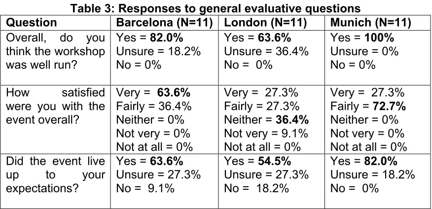 Table 3: Responses to general evaluative questions 
