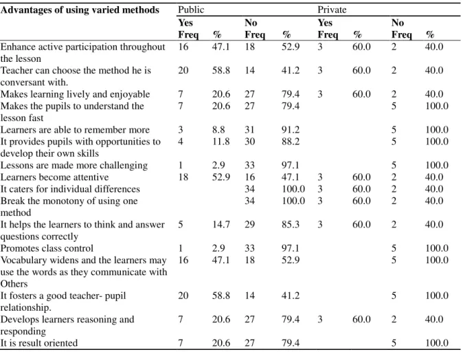 Table 2 Advantages of using varied methods in teaching English  Advantages of using varied methods  Public  Private 