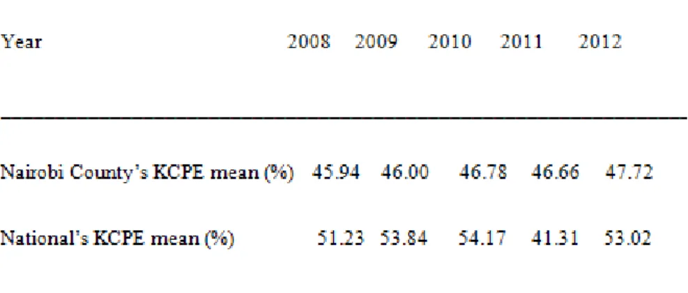 Table 1: Pupils’ performance in KCPE (Years 2008 to 2012) in Nairobi County and nationally 