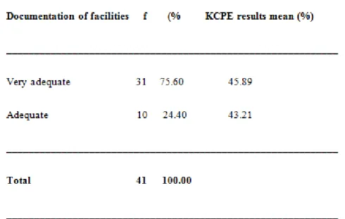 Table 2: Influence of documentation of school facilities on pupils’ performance in KCPE 