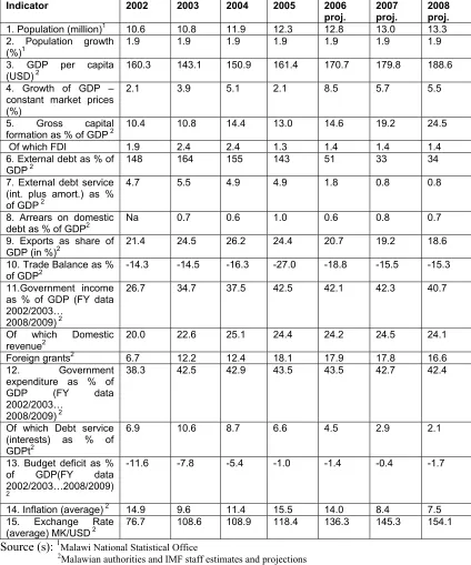 Table of Macroeconomic indicators  