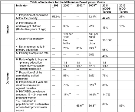 Table of indicators for the Millennium Development Goals 131415