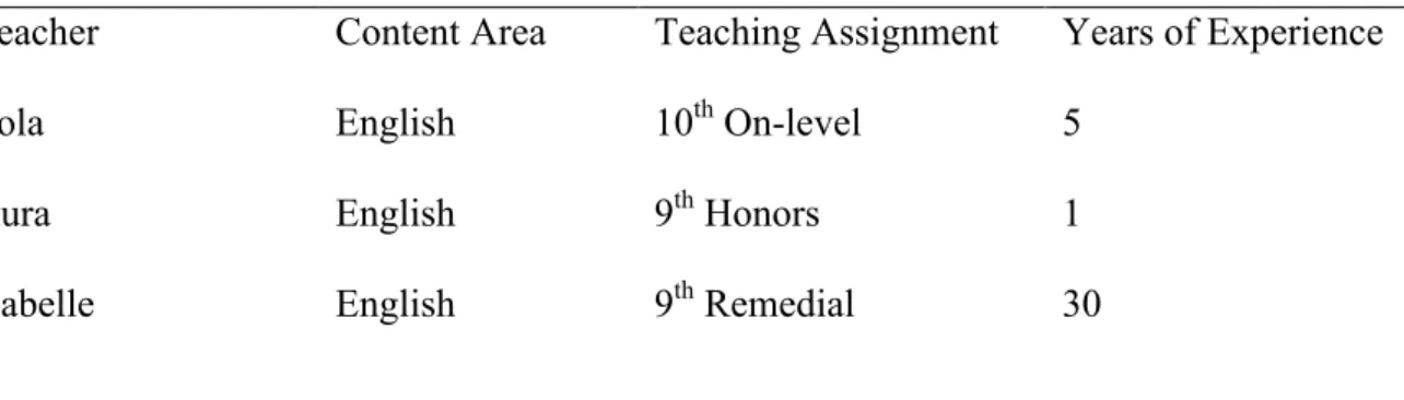 Table 3.1. Description of Primary Participants.   