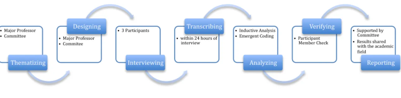 Figure 3.2.  Development of Findings.  