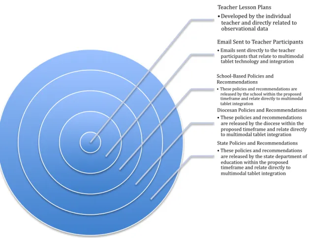 Figure 3.3. Systematic Review of Documentation.  