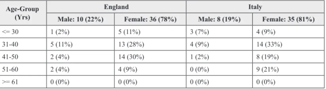 Table 1. Age and gender distribution for teachers completing the survey (percentages are of the  total for each country and given to the nearest integer) 