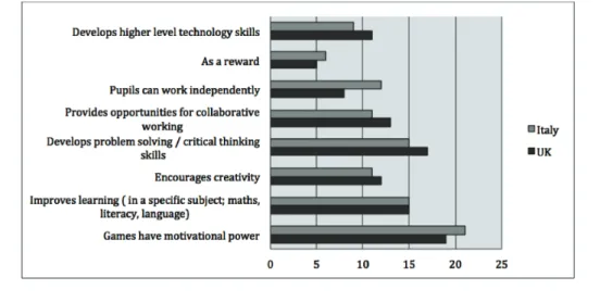 Figure 3. Reasons for considering using digital games in the classroom for educational purposes