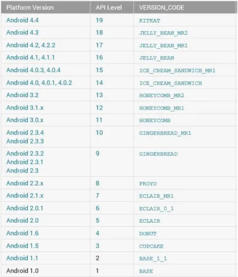 Table 1 - List of Android API Levels and Corresponding Code Names [6] 