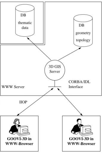 Figure 1: System Architecture of GOOVI-3D3D GISServer CORBA/IDLInterfaceIIOP geometrytopologythematicDBdataDBWWW ServerGOOVI-3D inWWW-Browser GOOVI-3D in WWW-Browser