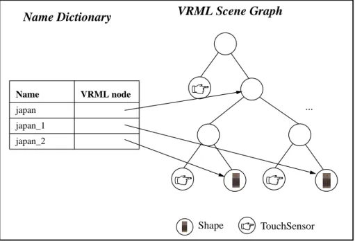 Figure 2: Object Management and VRML scene graph