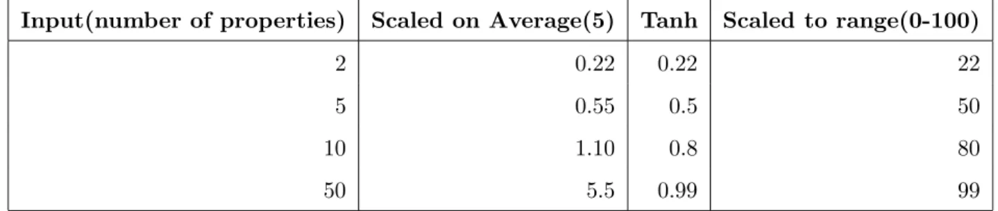 Table 4.1: Conversion of unbounded inputs to bounded outputs via hyperbolic tangent func- func-tion.