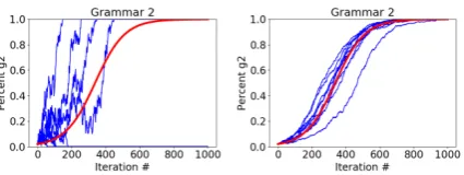 Figure 3:predicted curve (red);advantagedchange at n = 200 (left; cf. Kauhanen (2016));advantaged change at n = 20000 (right)