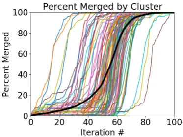 Figure 5: Spread of merger across communities(ﬁne/colored) and population average (bold/black)