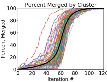 Figure 7: Single small network trial (left); averagecurves from 10 trials (right)