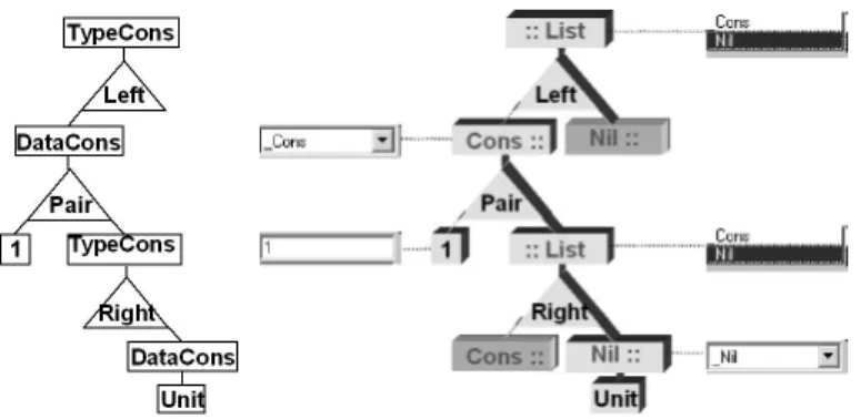 Fig. 4. The representation of [1] using generic types (Left), and the topology of the created receiver objects (see page 9) representing the same expression (Right).
