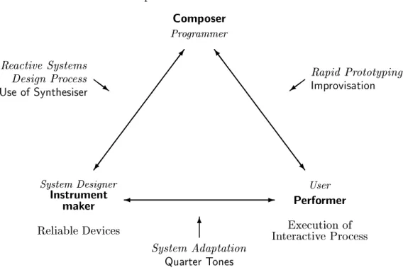 Figure 1.1: Roles in musical and computer-based interaction.
