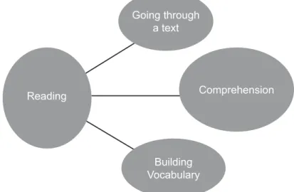 Figure 1. Reading and its meaning.