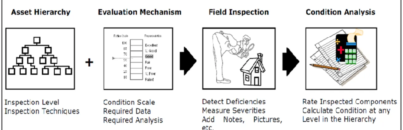Figure 2-2 condition assessment main steps (Alhuwalia, 2008). 