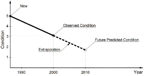 Figure 2-4 Straight-Line Extrapolation deterioration Model (Semaan 2011) 