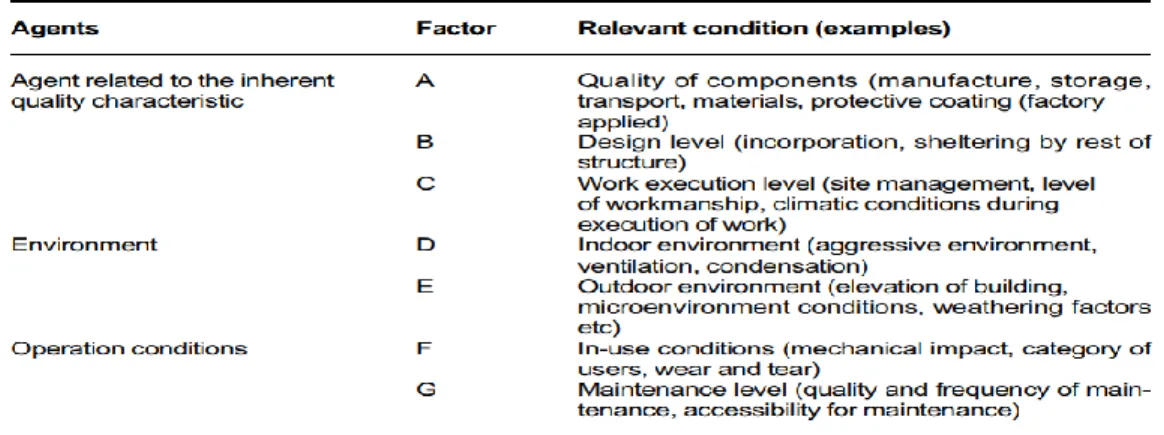 Table 2-3 Factor described by factor method (Marteinsson 2003) 