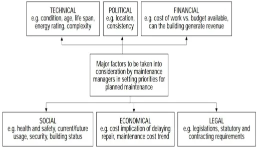 Figure 2-7 factors to be considered in planned maintenance prioritization (Spedding et al
