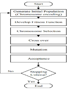 Figure 2-8 Basic Genetic Algorithm Flowchart (Abouhamad, 2015) Four main guidelines affect the performance of GAs:  