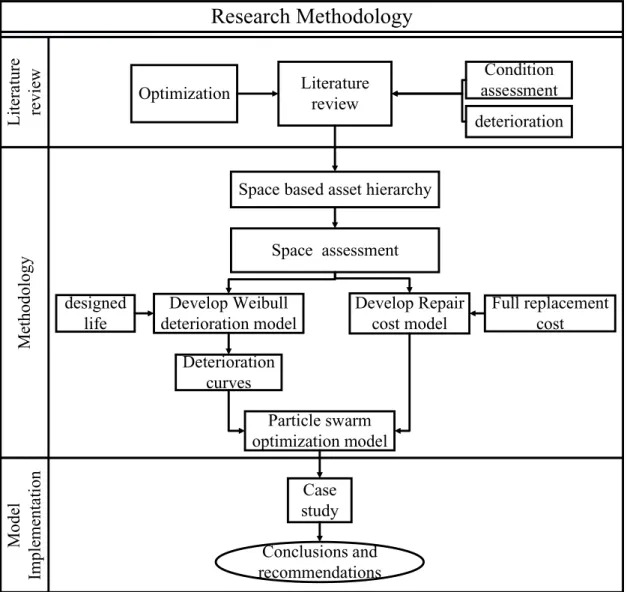 Figure 3-1 methodology overview 