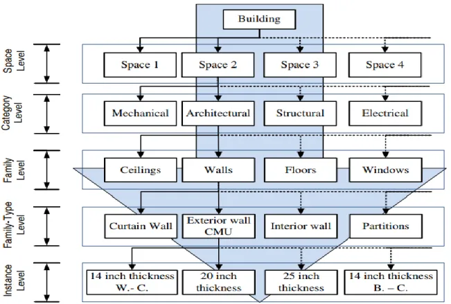 Figure 3-3 Space-based asset hierarchy (Ewada 2014) 