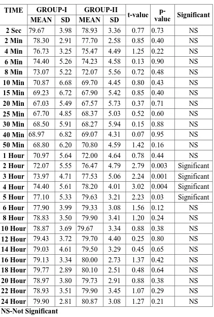 Table-9:DIASTOLIC BLOOD PRESSURE (mm Hg) 