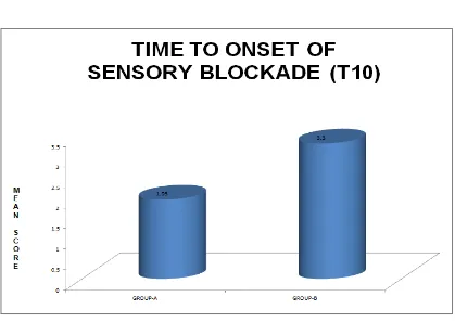 Table-10:TIME TO ONSET OF SENSORY BLOCK AT T10(MINS) 