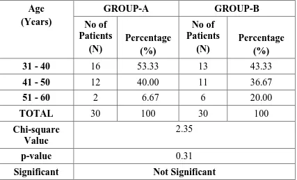 Table-1: AGE DISTRIBUTION 