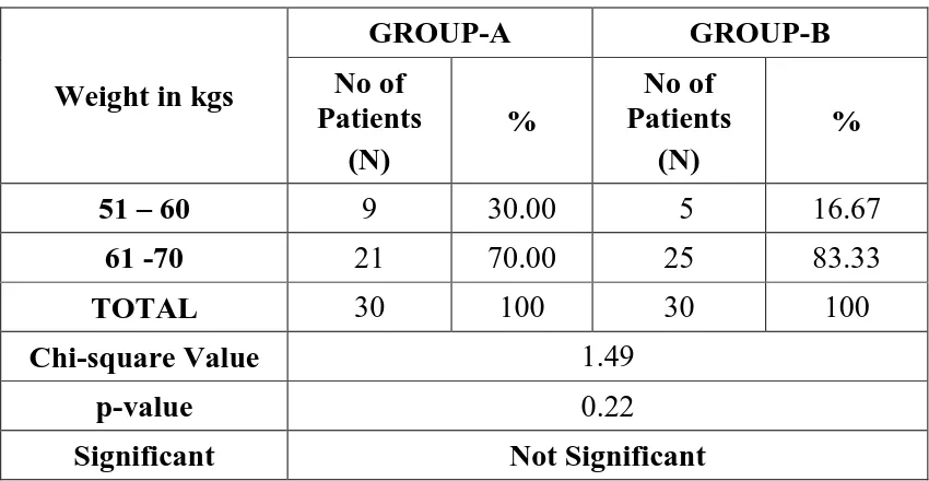 Table-3:WEIGHT DISTRIBUTION 