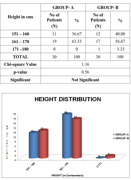 Table-4 : HEIGHT DISTRIBUTION  